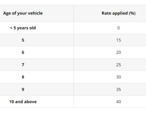 Betterment insurans kenderaan